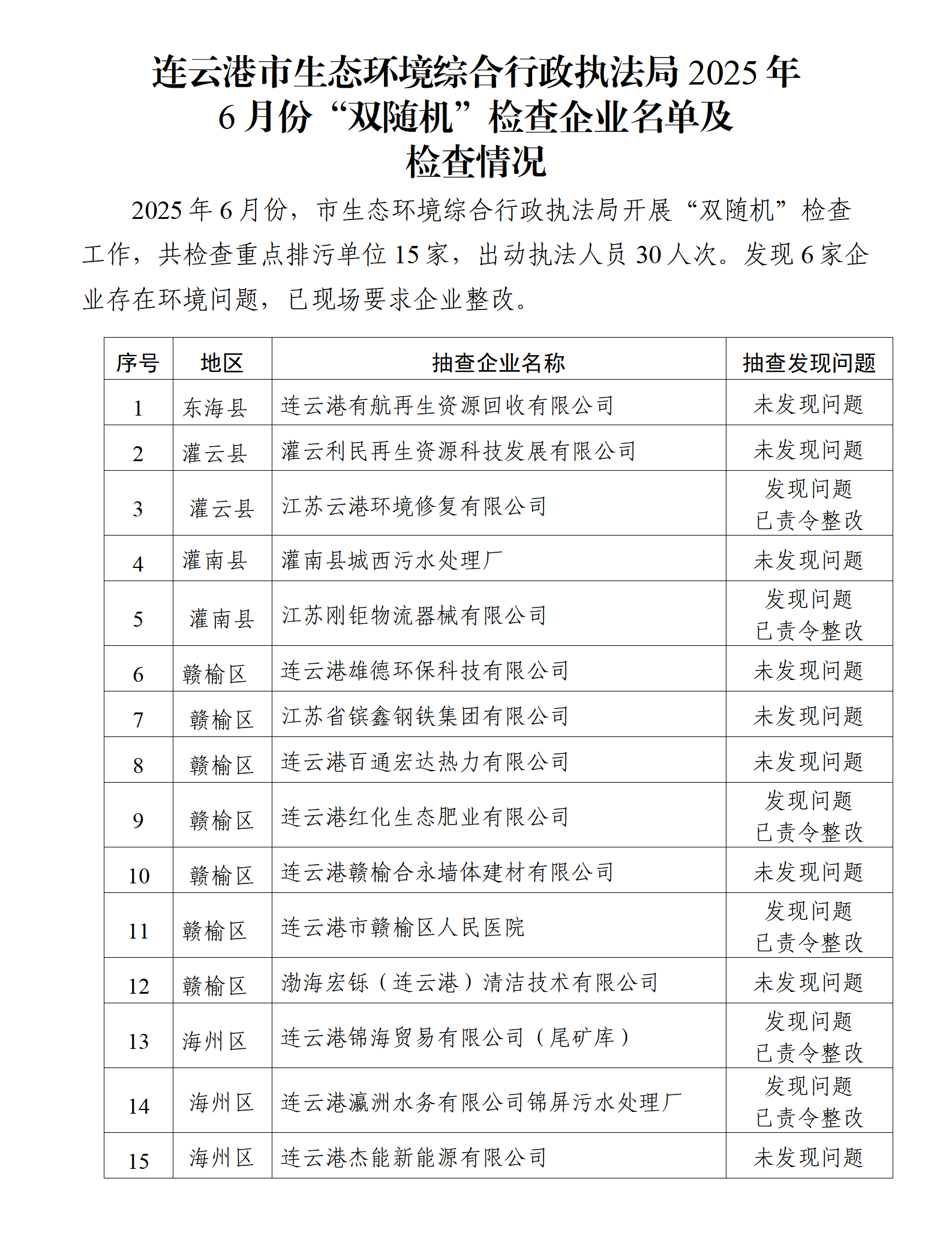 市生態環境綜合行政執法局2025年6月份“雙隨機”檢查企業名單及檢查情況.png