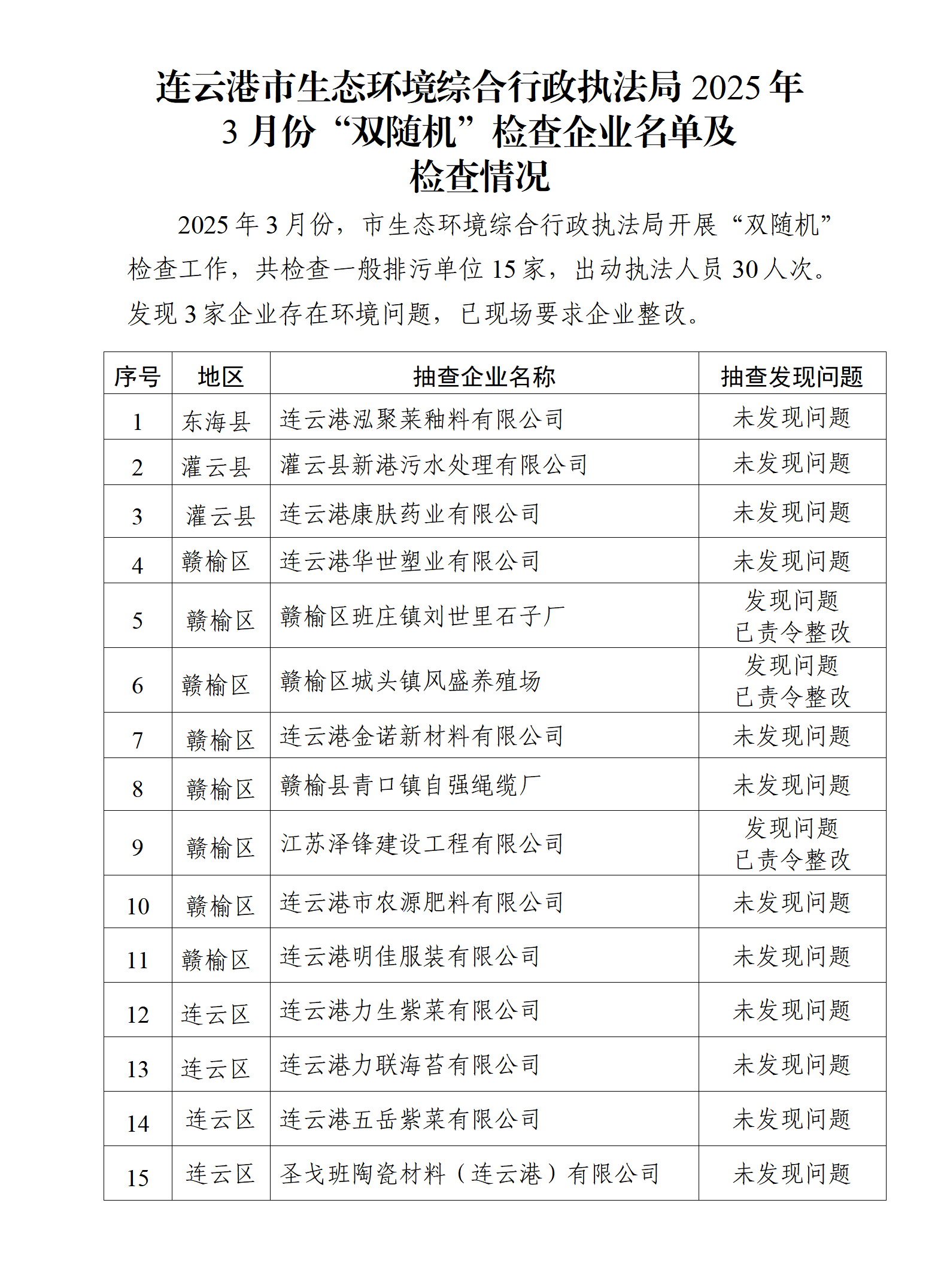 市生態環境綜合行政執法局2025年3月份“雙隨機”檢查企業名單及檢查情況.png