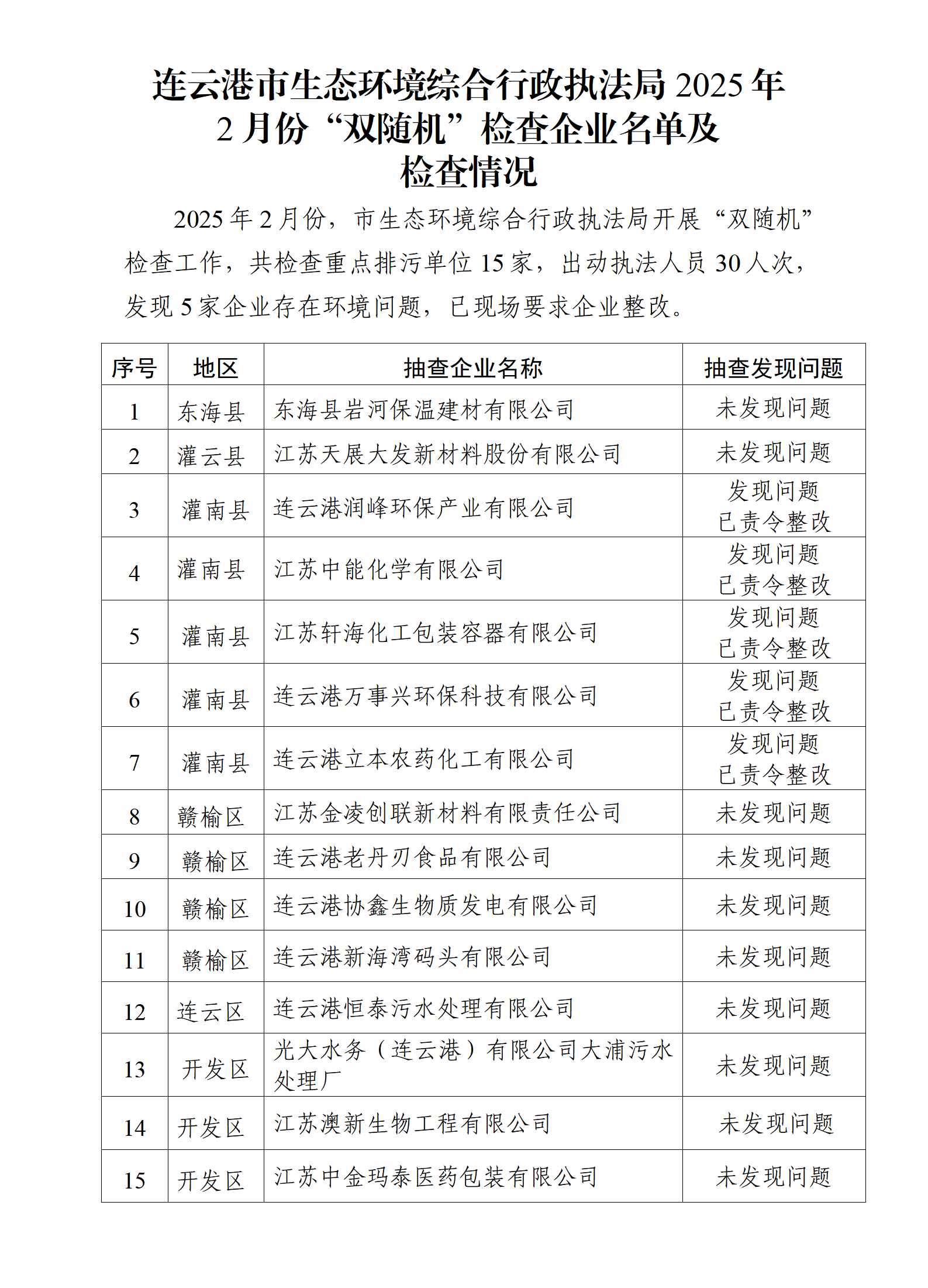 市生態(tài)環(huán)境綜合行政執(zhí)法局2025年2月份“雙隨機”檢查企業(yè)名單及檢查情況.png