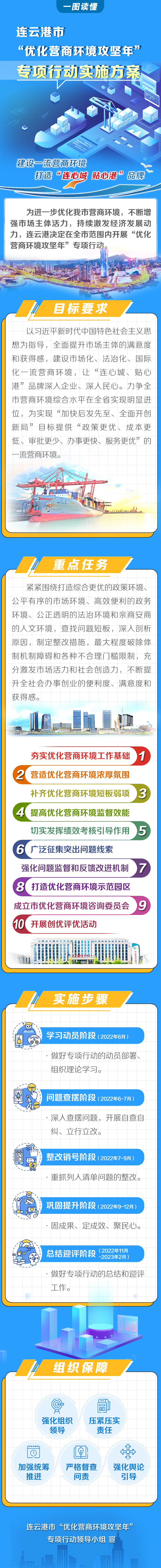 一圖讀懂《連云港市“優化營商環境攻堅年”專項行動實施方案》.jpg